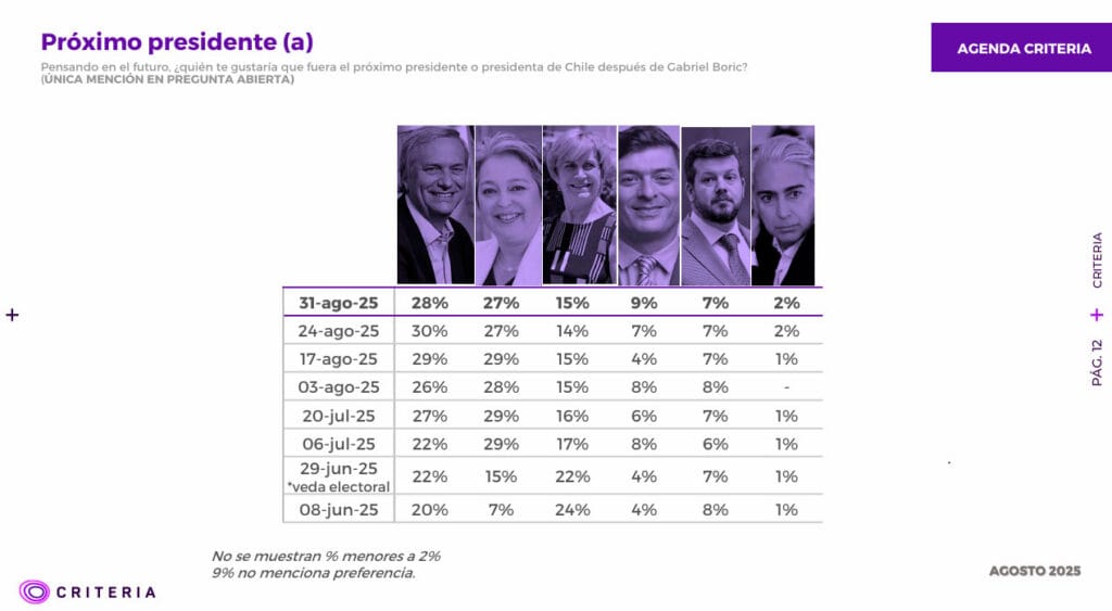 Criteria candidatos presidenciales agosto lista abierta