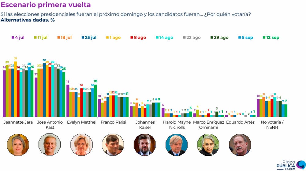 Cadem 15 de septiembre del 2025 preferencia presidencial
