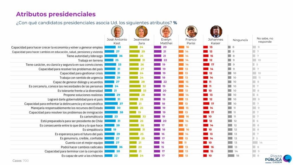 Cadem atributos percibidos candidatos presidenciales finales de agosto