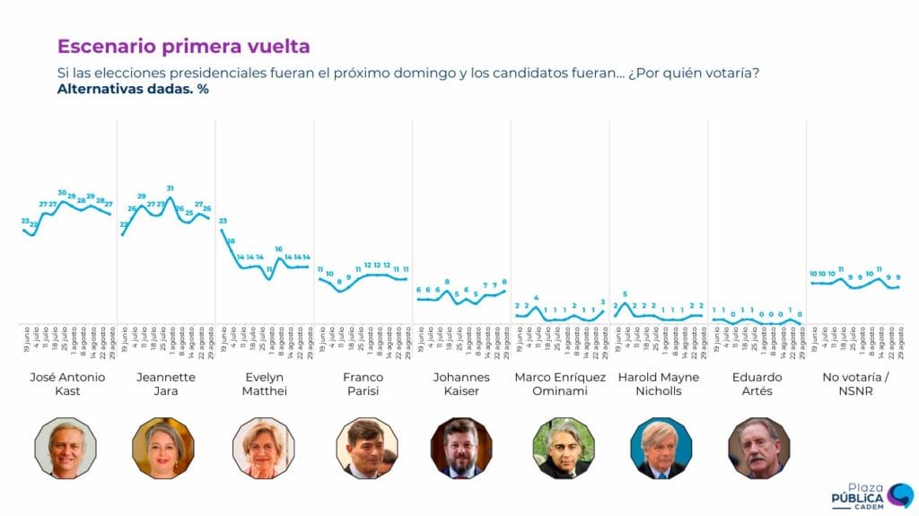 Cadem primera vuelta finales de agosto