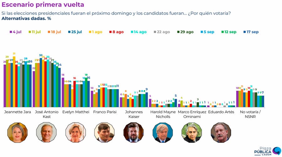 Encuesta cadem primera vuelta 21 de septiembre