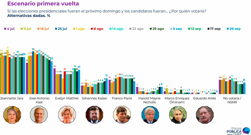 Primera vuelta cadem 28 de septiembre