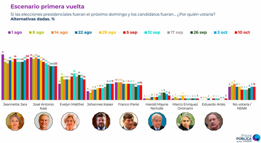 Encuesta cadem 13 de octubre de 2025 carrera presidencial chile