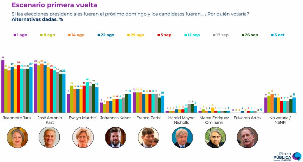 Encuesta cadem 5 de octubre de 2025 carrera presidencial