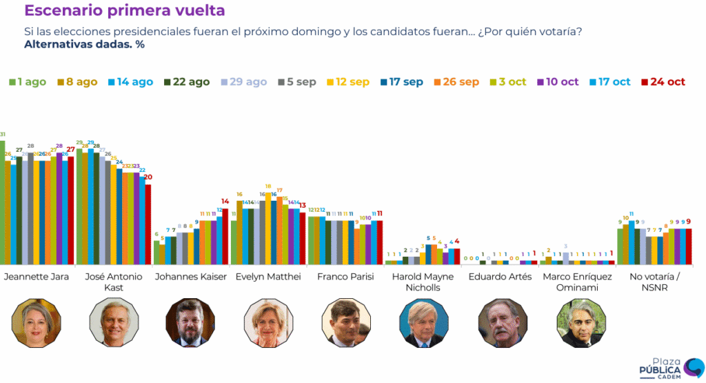 Encuesta cadem carrera presidencial 16-10-2025