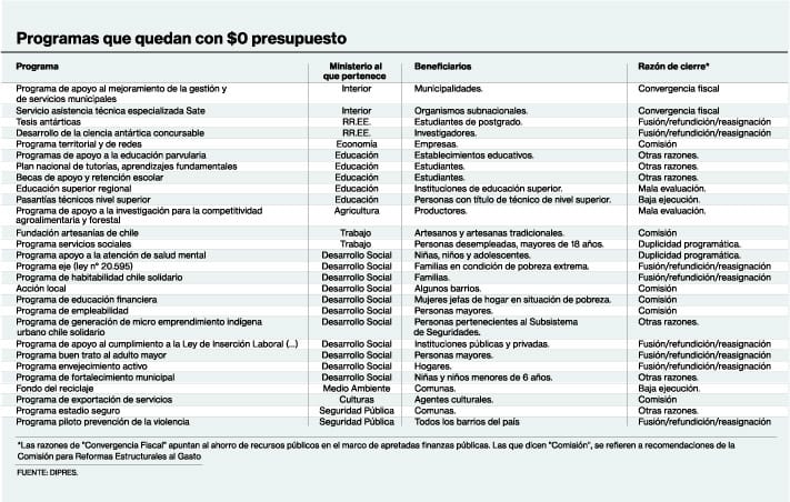 Programas sin presupuesto para el 2026