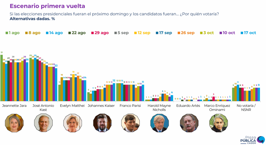 cadem 19 de octubre de 2025 carrera presidencial