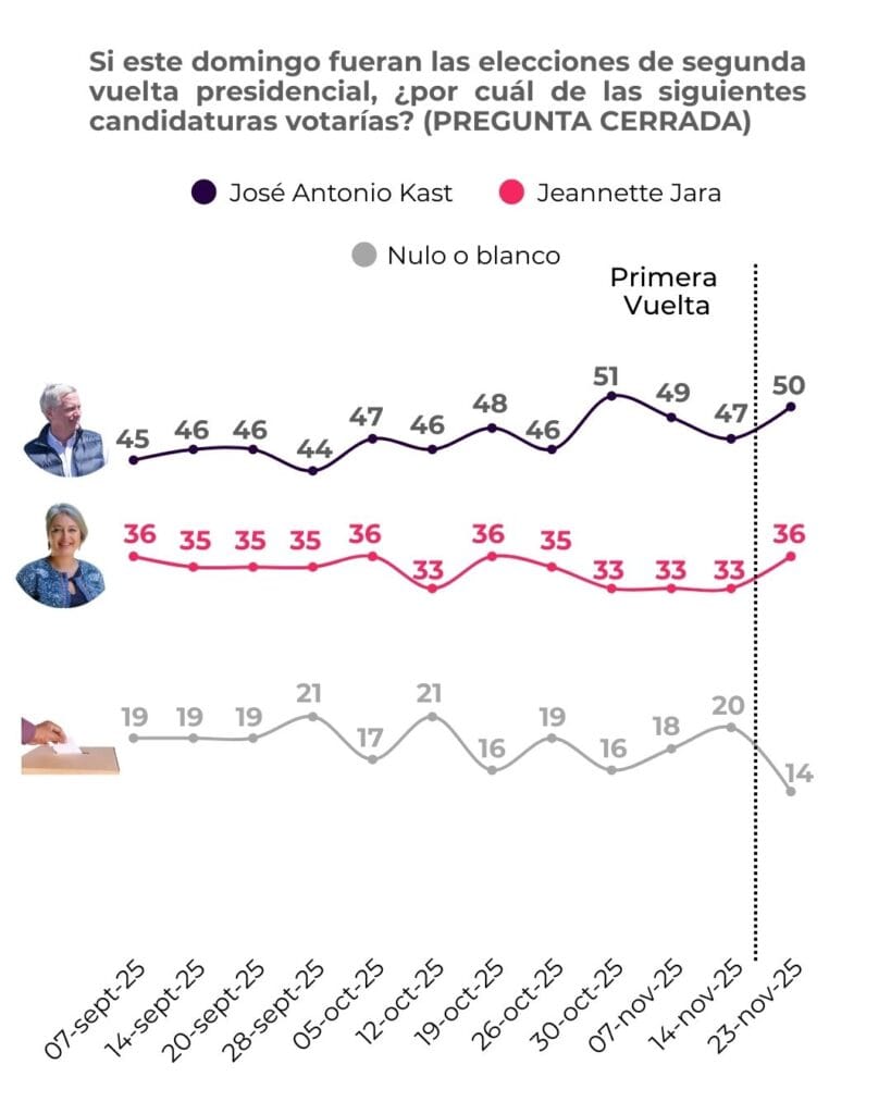 Encuesta Criteria Segunda vuelta 2025 Kast vs Jara