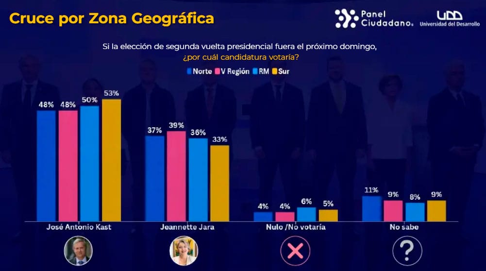 Encuesta Panel Ciudadano Jara vs Kast zonas geográficas