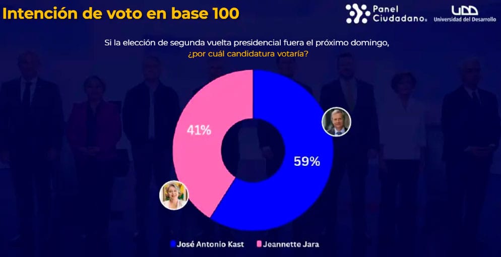 Encuesta Panel Ciudadano Jara vs Kast