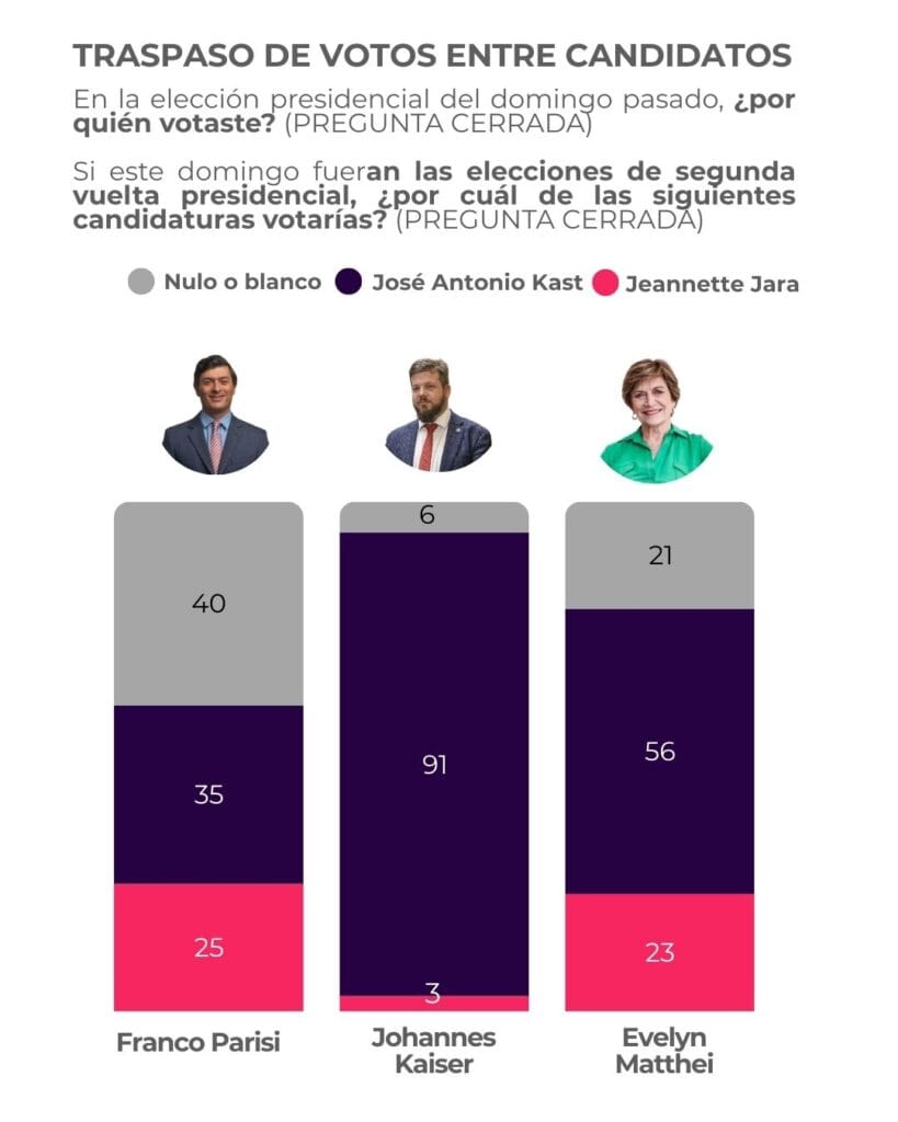 Traspaso de Segunda Vuelta Presidencial Chile 2025 Kast vs Jara